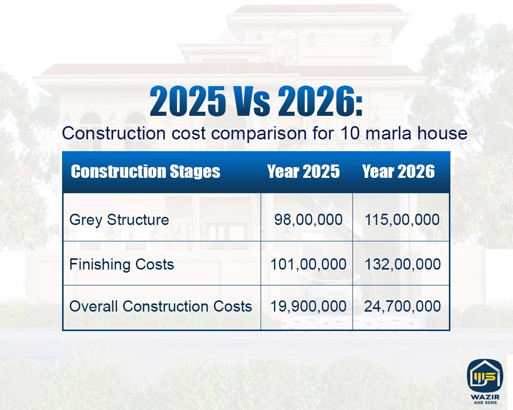 10 marla rates comparison 2025 Vs 2026