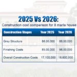 8 marla rates comparison 2025 Vs 2026